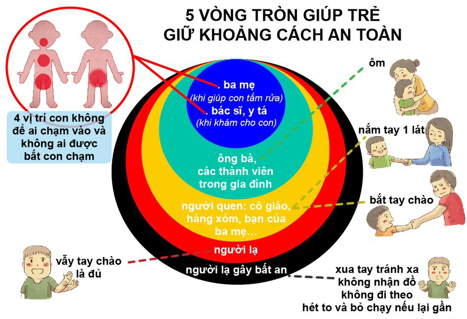 5 vòng tròn giúp trẻ giữ khoảng cách an toàn (Nguồn Internet)
