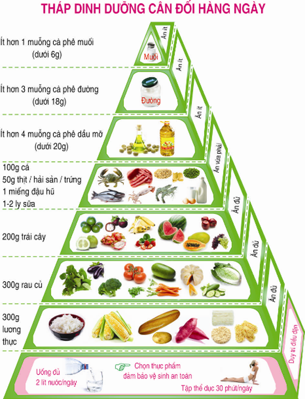 Dinh dưỡng đầy đủ và hợp lý để nâng cao sức khỏe góp phần chiến thắng đại dịch COVID-19